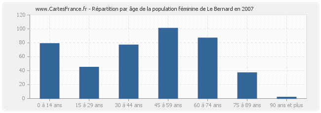 Répartition par âge de la population féminine de Le Bernard en 2007